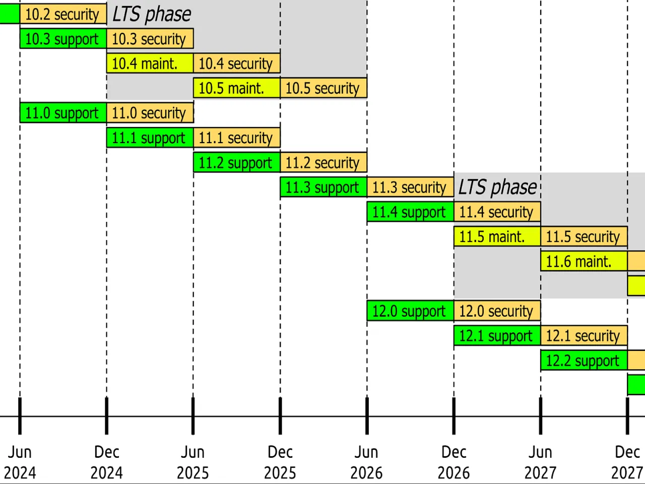 Drupal releases end-of-life dates